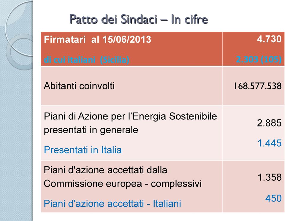 538 Piani di Azione per l Energia Sostenibile presentati in generale Presentati in