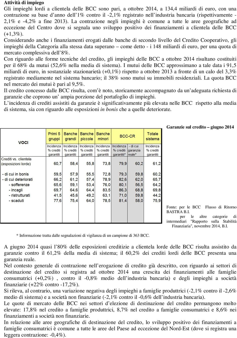 La contrazione negli impieghi è comune a tutte le aree geografiche ad eccezione del Centro dove si segnala uno sviluppo positivo dei finanziamenti a clientela delle BCC (+1,3%).