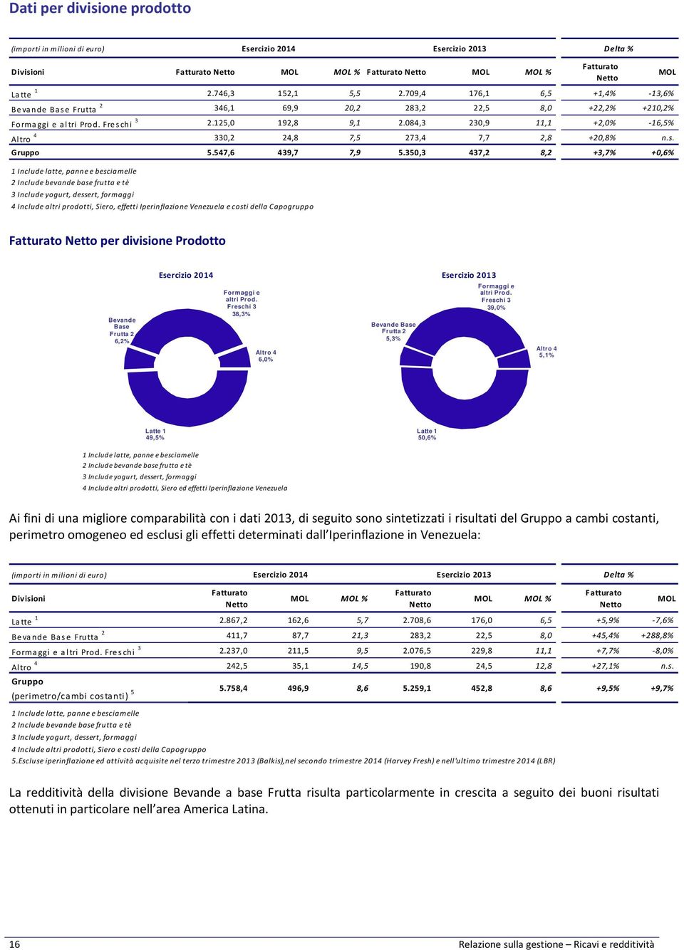 084,3 230,9 11,1 +2,0% 16,5% Altro 4 330,2 24,8 7,5 273,4 7,7 2,8 +20,8% n.s. Gruppo Continuing 5.547,6 439,7 7,9 5.