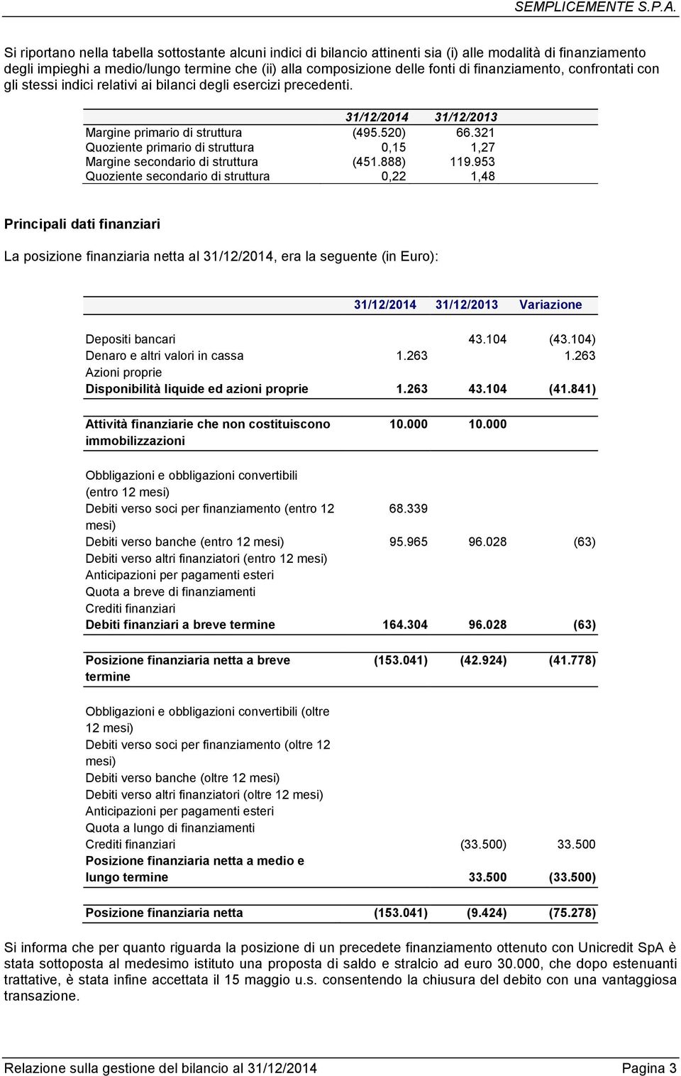 321 Quoziente primario di struttura 0,15 1,27 Margine secondario di struttura (451.888) 119.