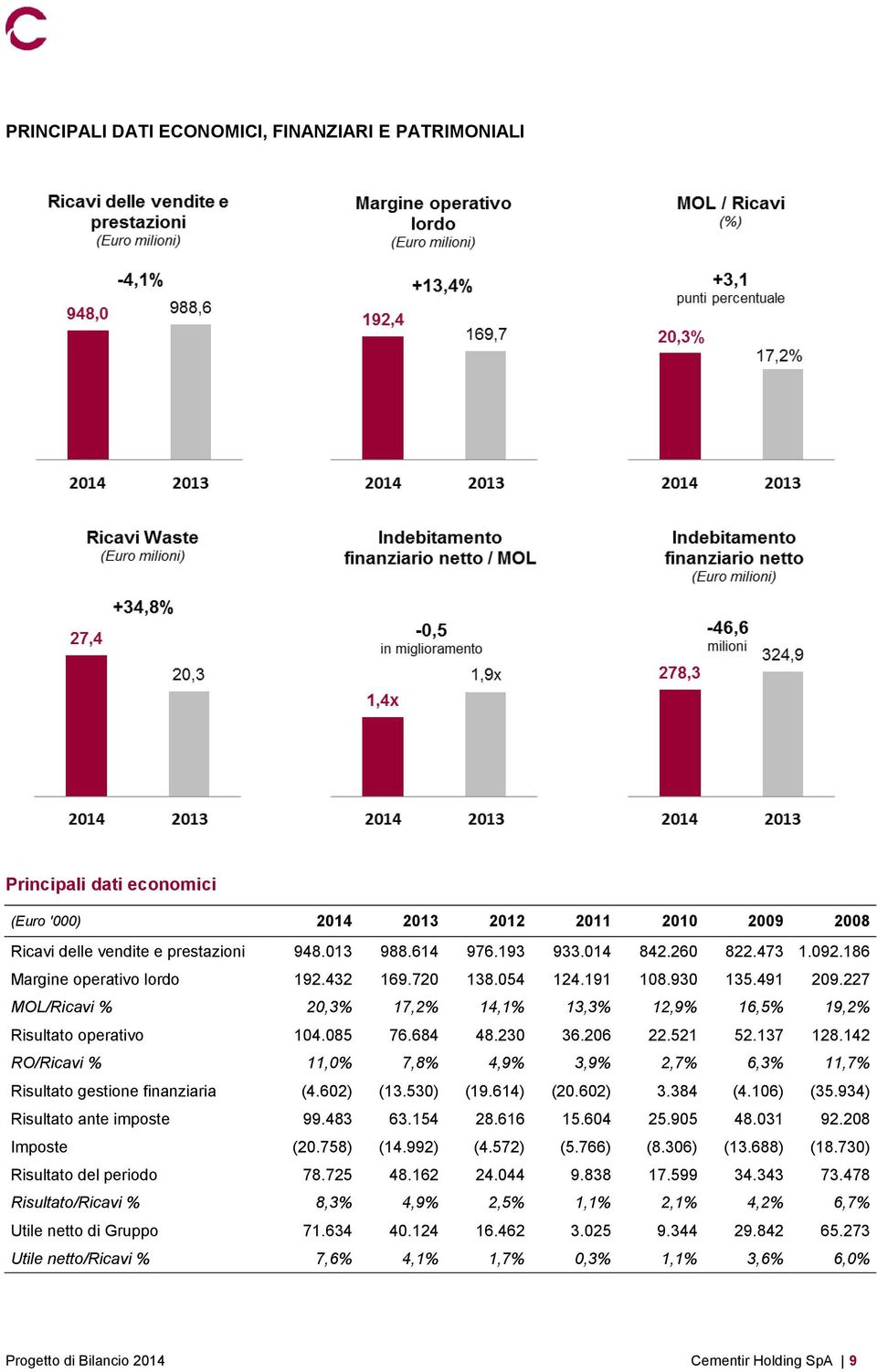 230 36.206 22.521 52.137 128.142 RO/Ricavi % 11,0% 7,8% 4,9% 3,9% 2,7% 6,3% 11,7% Risultato gestione finanziaria (4.602) (13.530) (19.614) (20.602) 3.384 (4.106) (35.934) Risultato ante imposte 99.