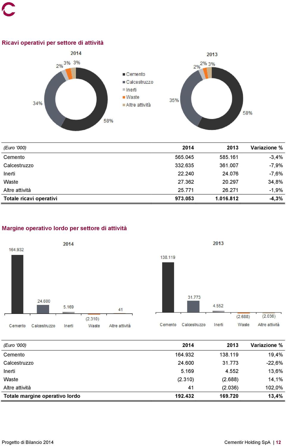 812-4,3% Margine operativo lordo per settore di attività (Euro '000) 2014 2013 Variazione % Cemento 164.932 138.119 19,4% Calcestruzzo 24.600 31.