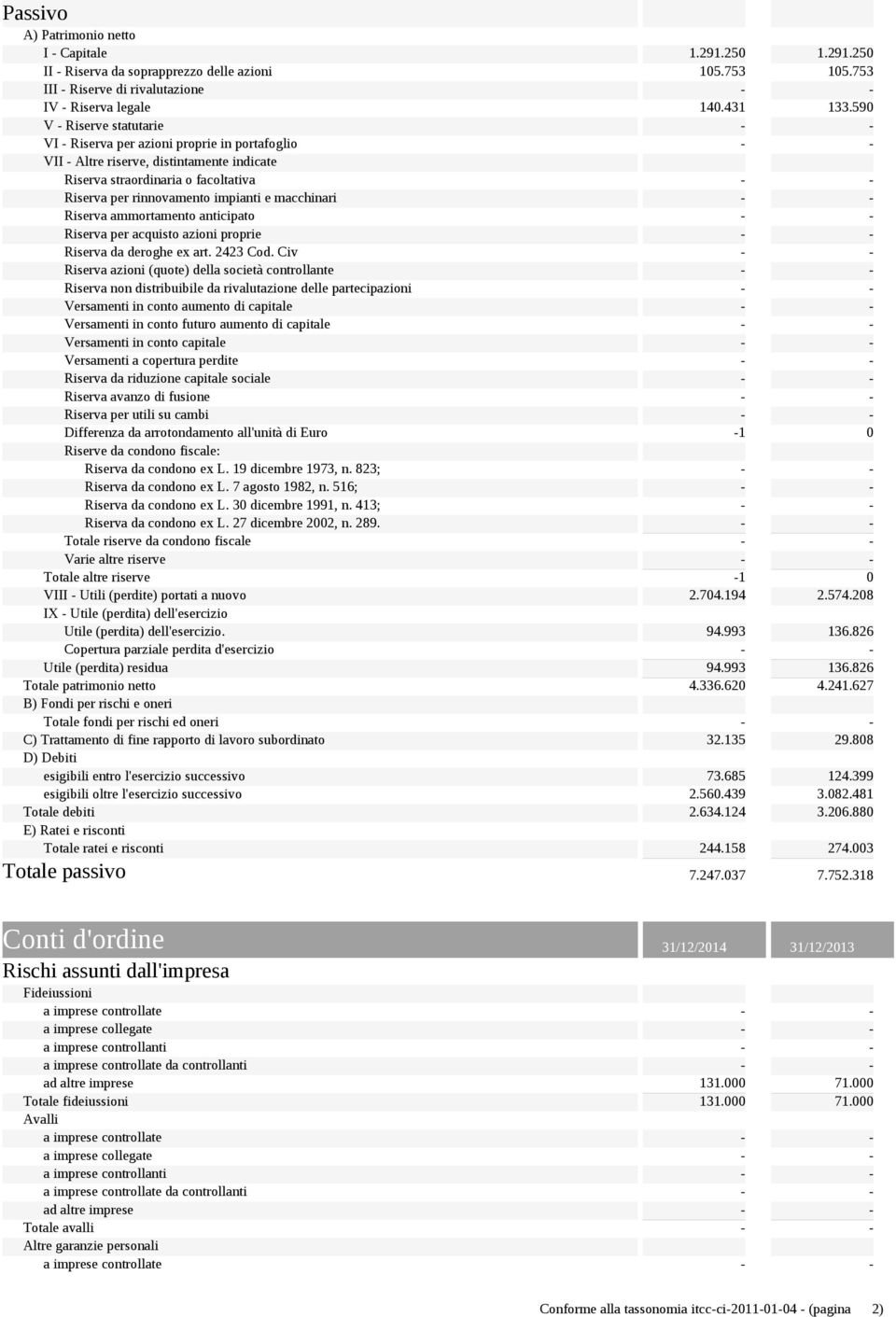 e macchinari - - Riserva ammortamento anticipato - - Riserva per acquisto azioni proprie - - Riserva da deroghe ex art. 2423 Cod.