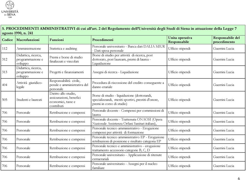 313 404 Didattica, ricerca, programmazione e sviluppo Didattica, ricerca, programmazione e sviluppo Attività giuridicolegale 505 Studenti e laureati Premi e borse di studio finalizzati e vincolati -