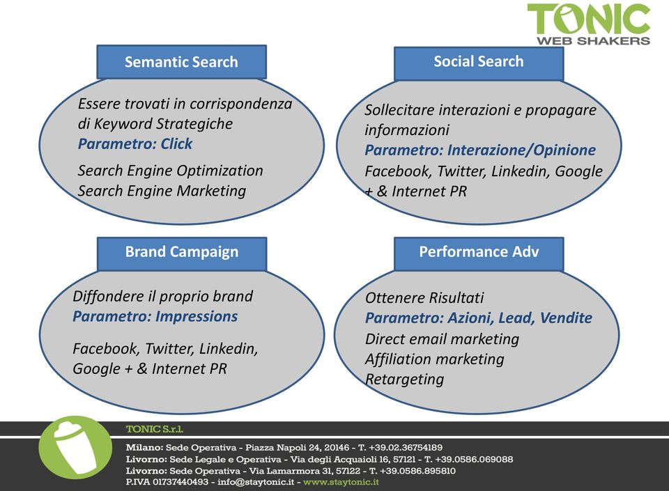 Linkedin, Google + & Internet PR Brand Campaign Diffondere il proprio brand Parametro: Impressions Facebook, Twitter, Linkedin,