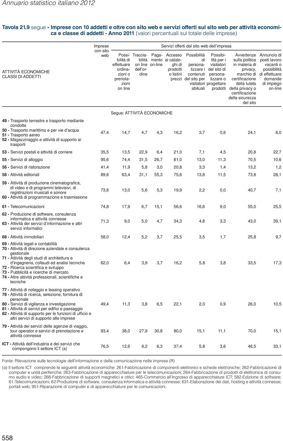 ECONOMICHE CLASSI DI ADDETTI Imprese con sito web Possibilità di effettuare ordinazioni o prenotazioni on line Tracciabilità on line dell ordine Pagamento on-line Servizi offerti dal sito web dell