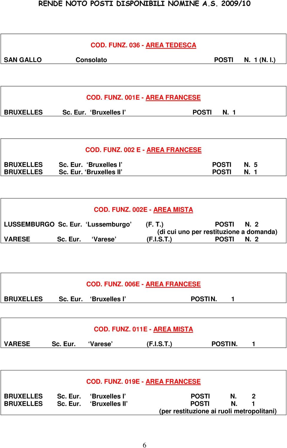 2 (di cui uno per restituzione a domanda) VARESE Sc. Eur. Varese (F.I.S.T.) POSTI N. 2 COD. FUNZ. 006E - AREA FRANCESE BRUXELLES Sc. Eur. Bruxelles I POSTI N. 1 COD. FUNZ. 011E - AREA MISTA COD.