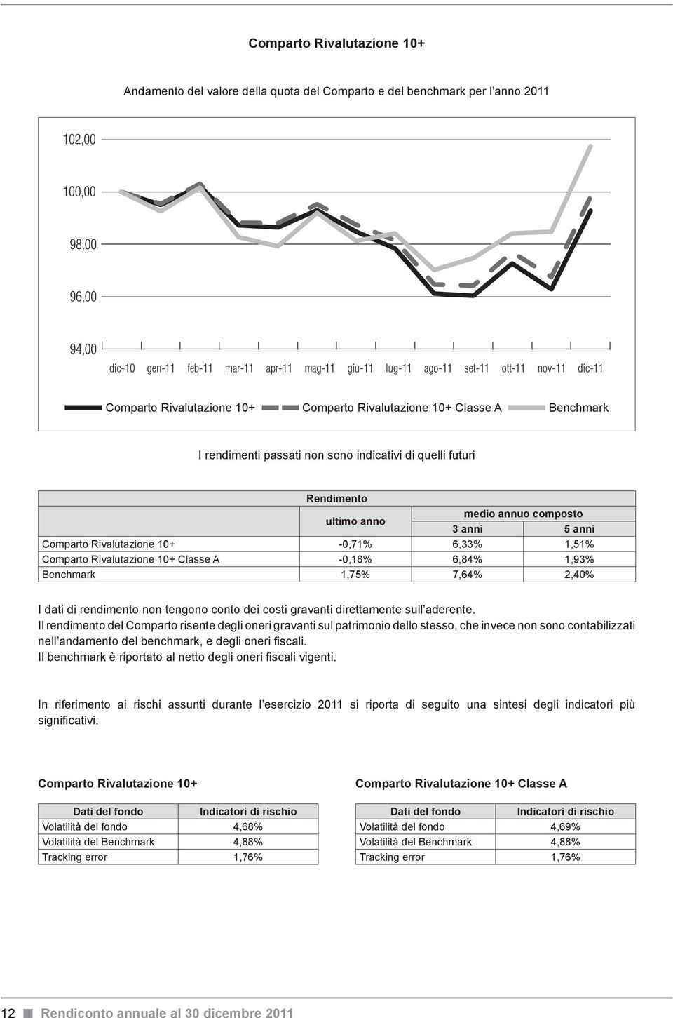 composto 3 anni 5 anni Comparto Rivalutazione 10+ -0,71% 6,33% 1,51% Comparto Rivalutazione 10+ Classe A -0,18% 6,84% 1,93% Benchmark 1,75% 7,64% 2,40% I dati di rendimento non tengono conto dei