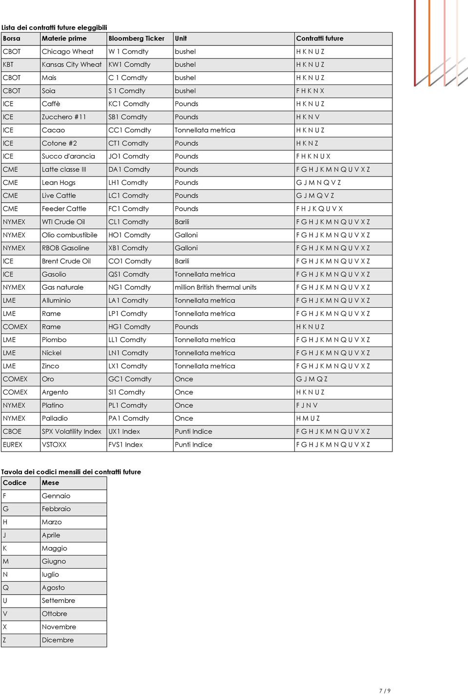Feeder Cattle FC1 Comdty NYMEX WTI Crude Oil CL1 Comdty NYMEX Olio combustibile HO1 Comdty NYMEX RBOB Gasoline XB1 Comdty ICE Brent Crude Oil CO1 Comdty ICE Gasolio QS1 Comdty NYMEX Gas naturale NG1