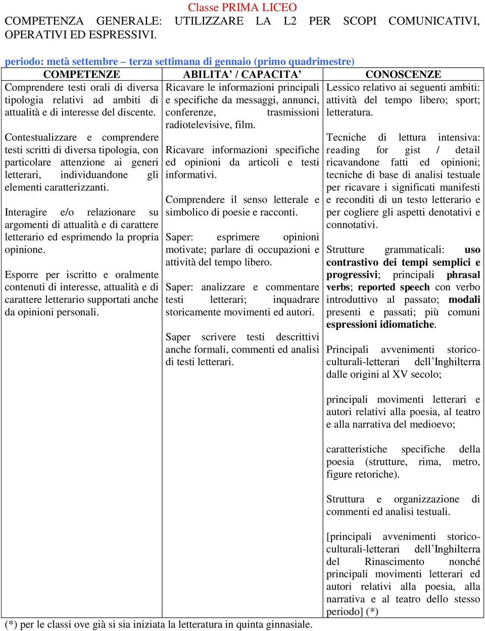 relativi ad ambiti di e specifiche da messaggi, annunci, attualità e di interesse del discente. conferenze, radiotelevisive, film.