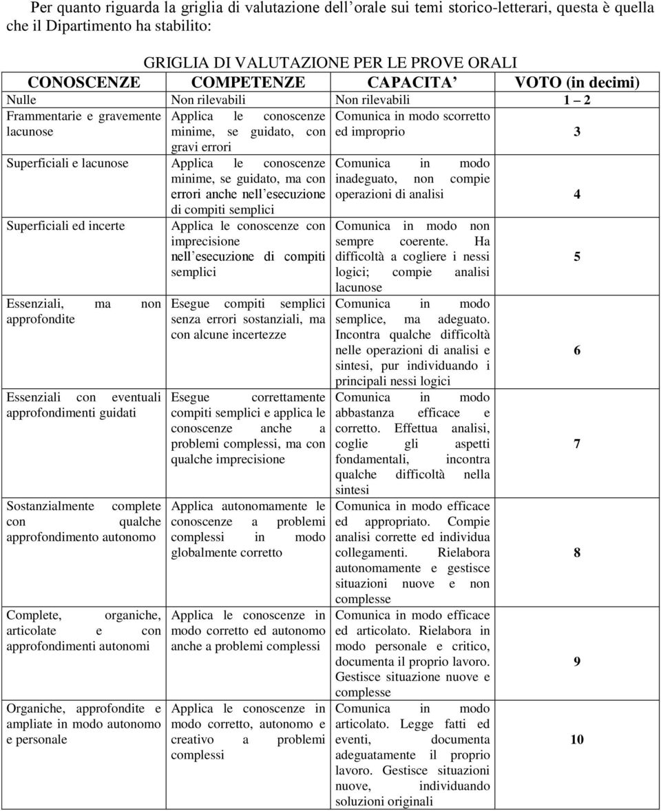 lacunose Applica le conoscenze minime, se guidato, ma con errori anche nell esecuzione di compiti semplici Superficiali ed incerte Essenziali, ma non approfondite Essenziali con eventuali