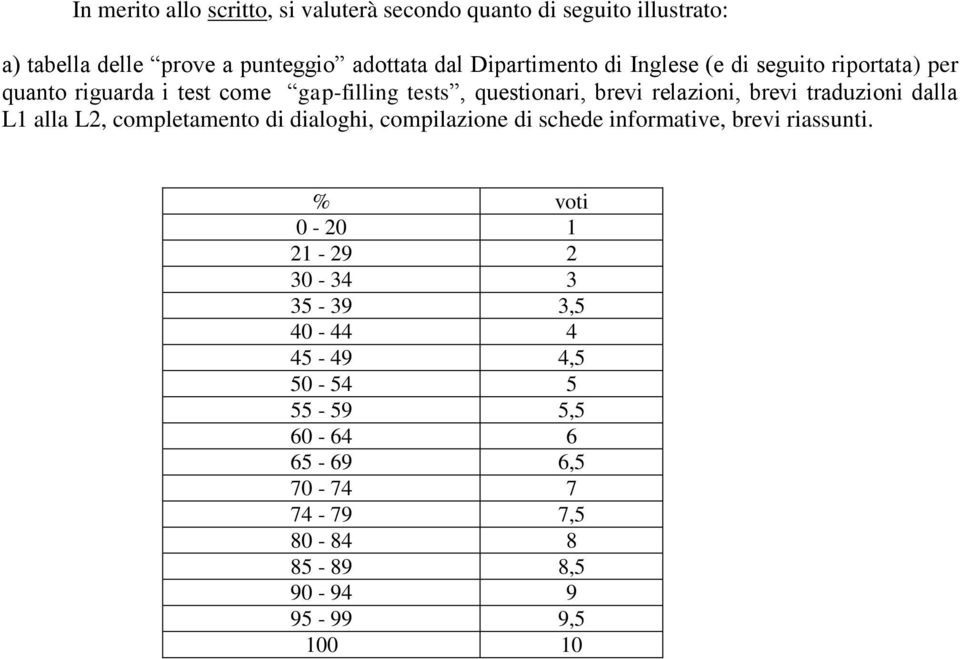 brevi traduzioni dalla L1 alla L2, completamento di dialoghi, compilazione di schede informative, brevi riassunti.