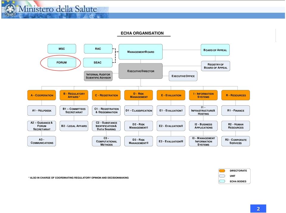 EVALUATION I I1 - INFRASTRUCTURE& HOSTING R1 - FINANCE A2 GUIDANCE & FORUM SECRETARIAT B2 - LEGAL AFFAIRS C2 - SUBSTANCE IDENTIFICATION& DATA SHARING D2 - RISK MANAGEMENTI E2 - EVALUATIONII I2 -