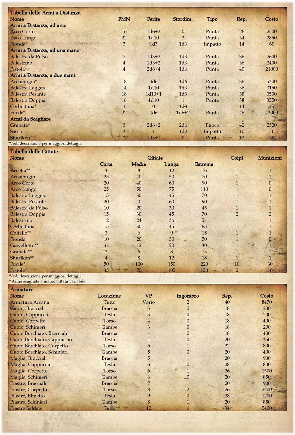36 2600 Balestrino 4 1d3+2 1d3 Punta 36 2400 Pistola* 4 2d6+4 1d6 Punta 40 21000 Armi a Distanza, a due mani Archibugio* 18 3d6 1d6 Punta 36 5300 Balestra Leggera 14 1d10 1d3 Punta 36 3150 Balestra