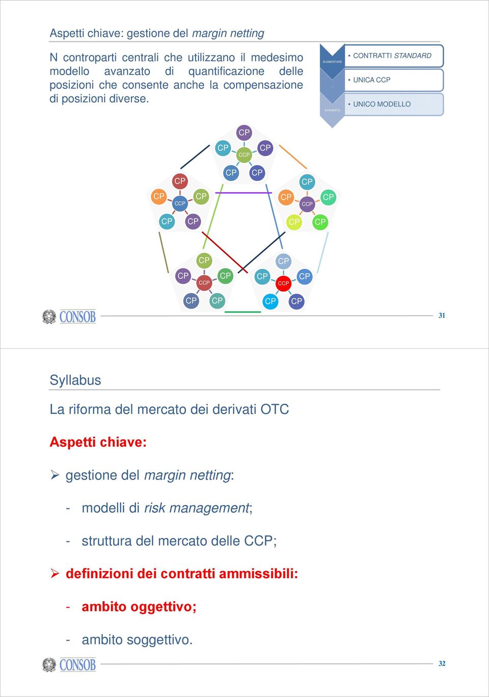 CONTRATTI STANDARD UNICA C UNICO MODELLO C C C C C 31 Syllabus La riforma del mercato dei derivati OTC Aspetti chiave: