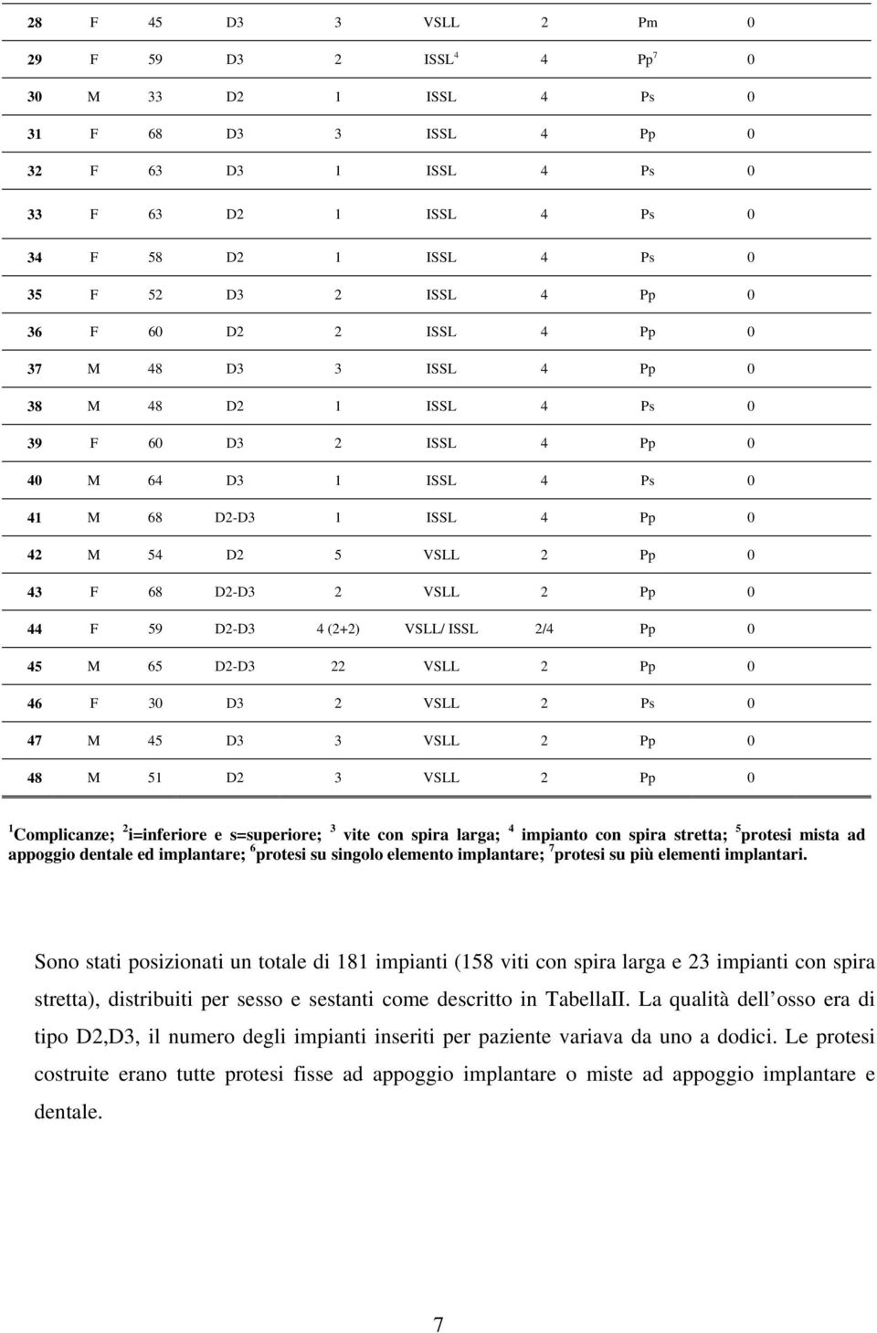 VSLL 2 Pp 0 44 F 59 D2-D3 4 (2+2) VSLL/ ISSL 2/4 Pp 0 45 M 65 D2-D3 22 VSLL 2 Pp 0 46 F 30 D3 2 VSLL 2 Ps 0 47 M 45 D3 3 VSLL 2 Pp 0 48 M 51 D2 3 VSLL 2 Pp 0 1 Complicanze; 2 i=inferiore e