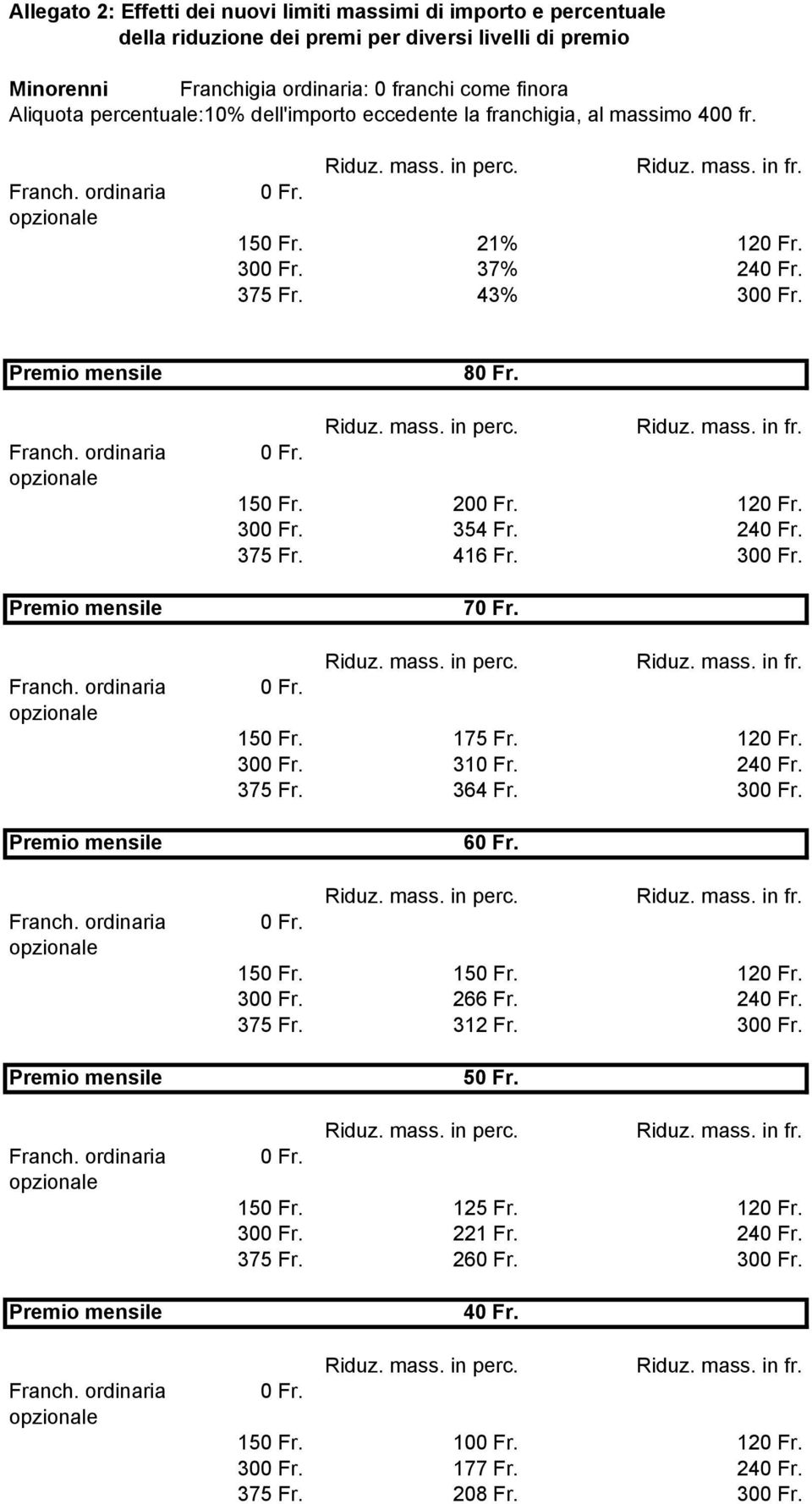 43% 300 Fr. Premio mensile Franch. ordinaria opzionale Premio mensile Franch. ordinaria opzionale Premio mensile Franch. ordinaria opzionale Premio mensile Franch. ordinaria opzionale Premio mensile Franch. ordinaria opzionale 0 Fr.