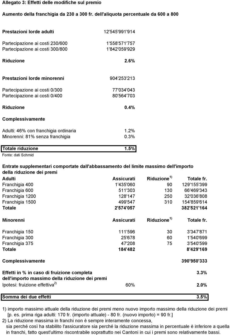 6% Prestazioni lorde minorenni Partecipazione ai costi 0/300 Partecipazione ai costi 0/400 904'253'213 77'034'043 80'564'703 Riduzione 0.4% Complessivamente Adulti: 46% con franchigia ordinaria 1.