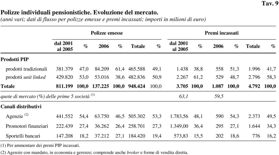 996 41,7 prodotti unit linked 429.820 53,0 53.016 38,6 482.836 50,9 2.267 61,2 529 48,7 2.796 58,3 Totale 811.199 100,0 137.225 100,0 948.424 100,0 3.705 100,0 1.087 100,0 4.