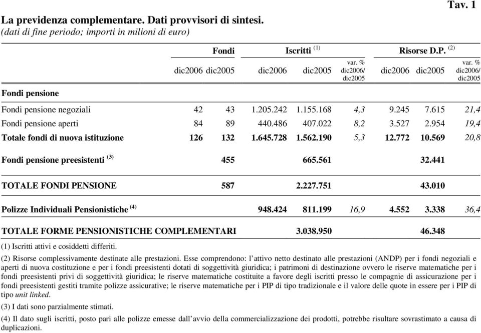 615 21,4 Fondi pensione aperti 84 89 440.486 407.022 8,2 3.527 2.954 19,4 Totale fondi di nuova istituzione 126 132 1.645.728 1.562.190 5,3 12.772 10.569 20,8 Fondi pensione preesistenti (3) 455 665.