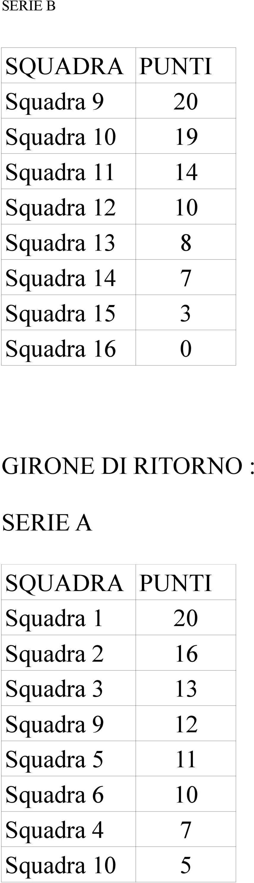 DI RITORNO : SERIE A Squadra 1 20 Squadra 2 16 Squadra 3 13