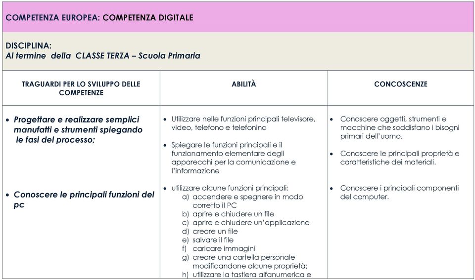 principali e il funzionamento elementare degli apparecchi per la comunicazione e l informazione utilizzare alcune funzioni principali: a) accendere e spegnere in modo corretto il PC b) aprire e