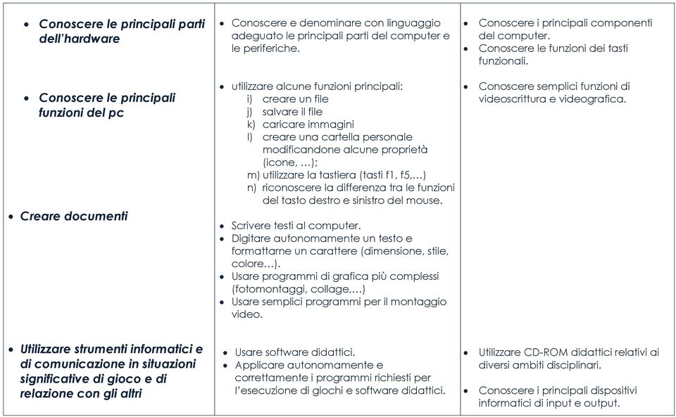 (tasti f1, f5, ) n) riconoscere la differenza tra le funzioni del tasto destro e sinistro del mouse. Scrivere testi al computer.