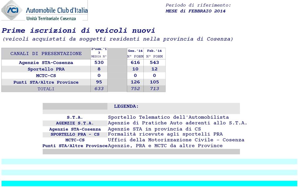 T.A. Agenzie di Pratiche Auto aderenti allo S.T.A. Agenzie STA-Cosenza SPORTELLO PRA CS Agenzie STA in provincia di CS Formalità ricevute agli sportelli PRA