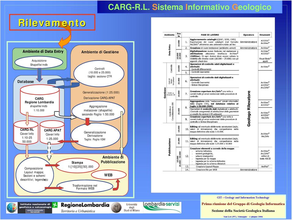 000) Derivazione CARG-APAT Aggregazione metacover (shapefile) secondo Foglio 1:50.000 1:10.000 CARG-RL Cover/info CARG 1:10-25 Reg ( 50.000 CARG APAT Cover/info 1:25.