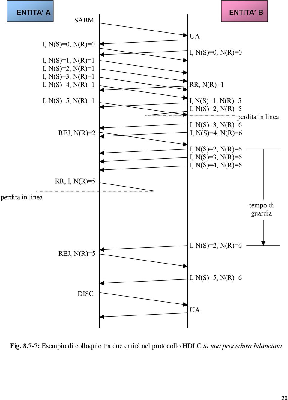 I, N(R5 I, N(S2, N(R6 I, N(S3, N(R6 I, N(S4, N(R6 erda n lnea emo d guarda REJ, N(R5 I, N(S2, N(R6 I,