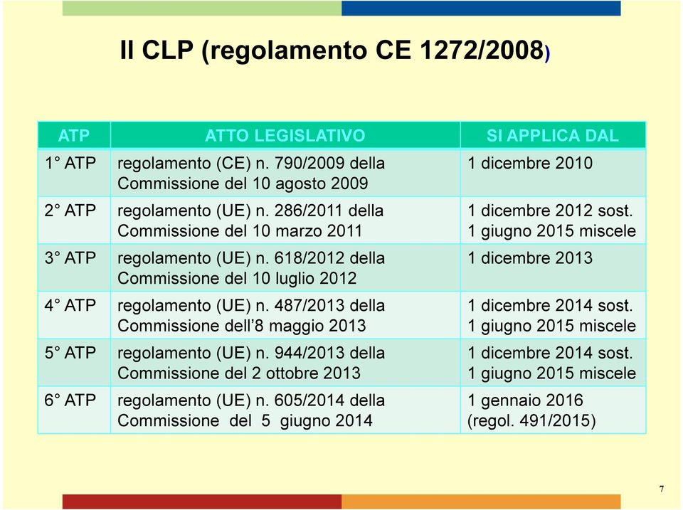 487/2013 della Commissione dell 8 maggio 2013 5 ATP regolamento (UE) n. 944/2013 della Commissione del 2 ottobre 2013 6 ATP regolamento (UE) n.