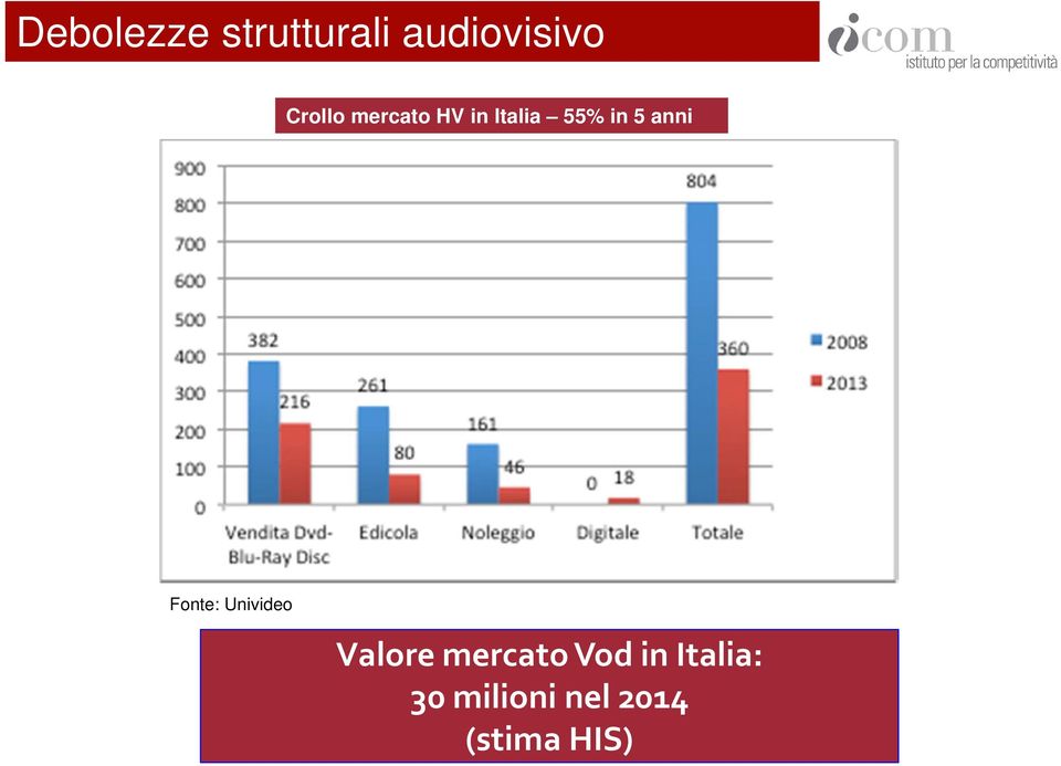 anni Fonte: Univideo Valore mercato