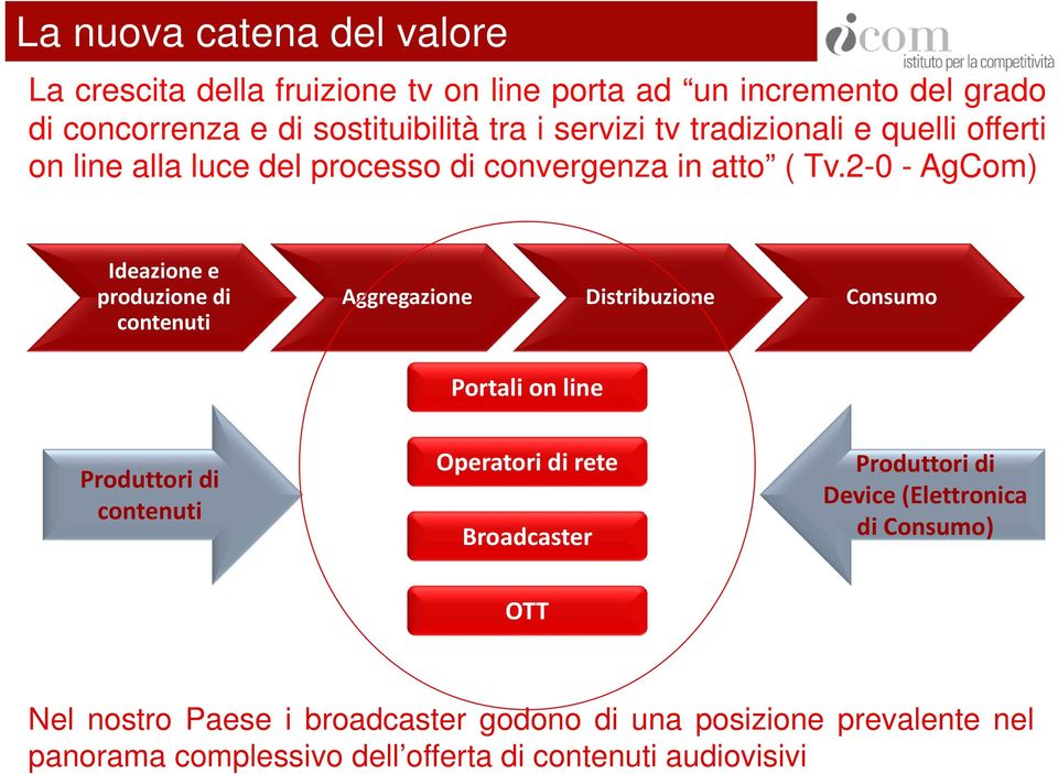 2-0 - AgCom) Ideazione e produzione di contenuti Aggregazione Distribuzione Consumo Portali on line Produttori di contenuti Operatori di rete