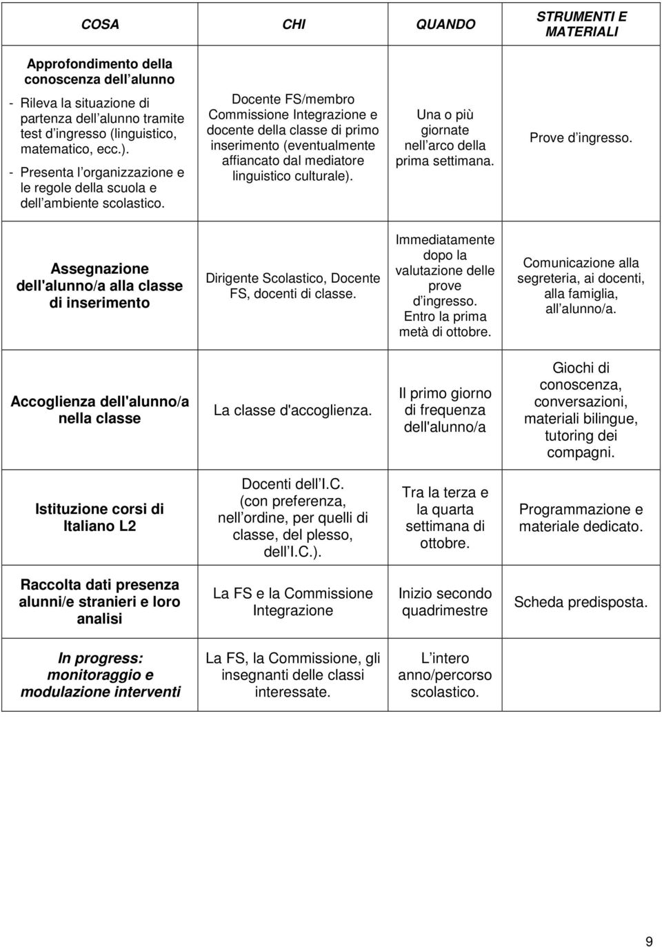 Docente FS/membro Commissione Integrazione e docente della classe di primo inserimento (eventualmente affiancato dal mediatore linguistico culturale).