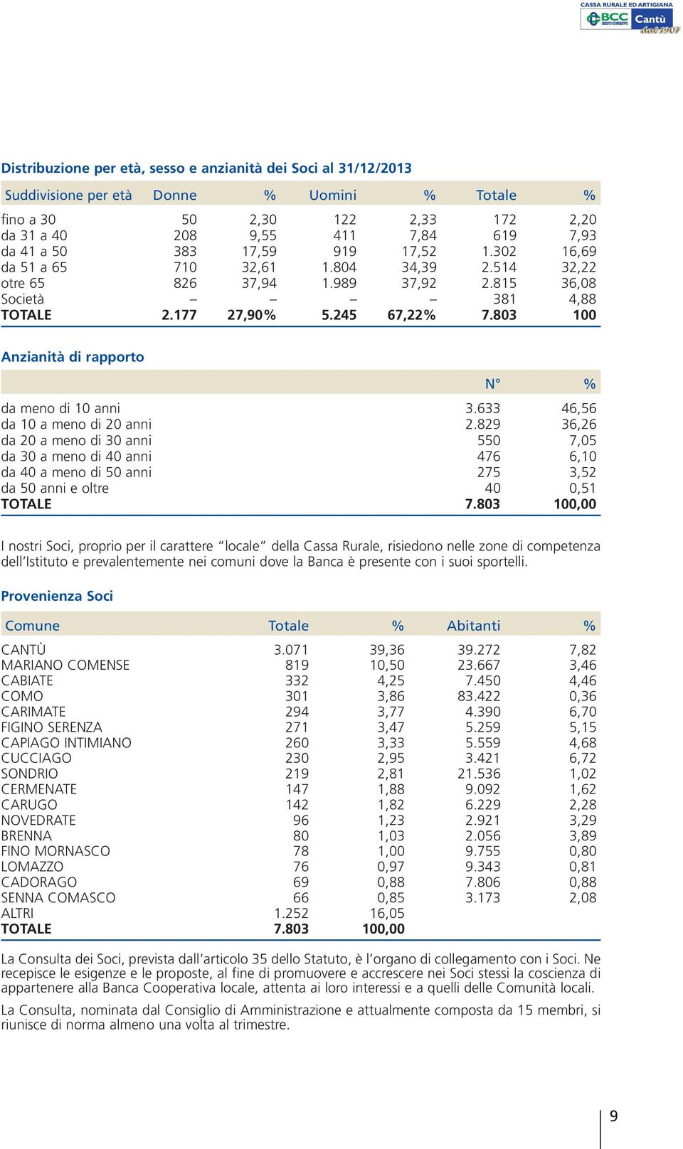 803 100 Anzianità di rapporto N % da meno di 10 anni 3.633 46,56 da 10 a meno di 20 anni 2.