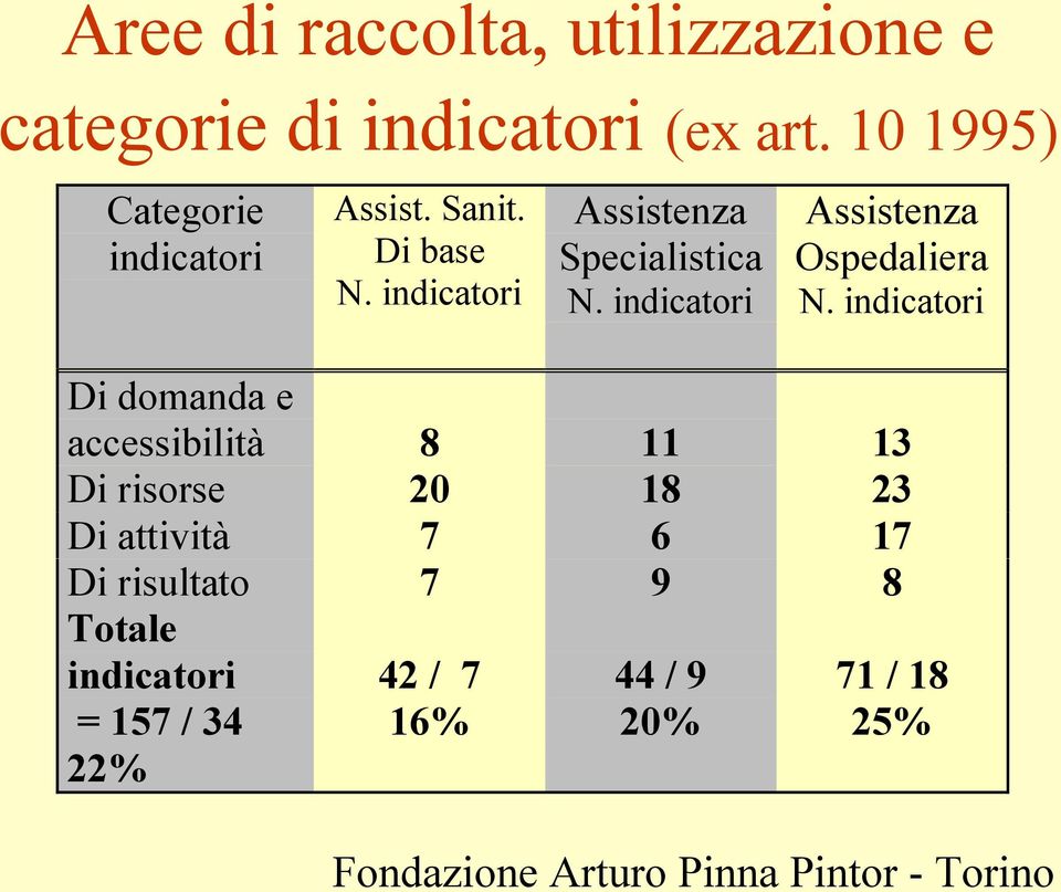 indicatori Assistenza Specialistica N. indicatori Assistenza Ospedaliera N.