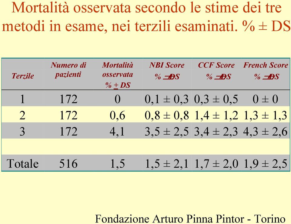 ±DS French Score % ±DS 1 172 0 0,1 ± 0,3 0,3 ± 0,5 0 ± 0 2 172 0,6 0,8 ± 0,8 1,4 ± 1,2