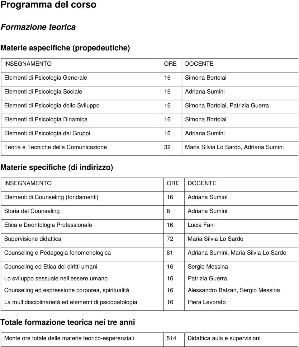 della Comunicazione 32 Maria Silvia Lo Sardo, Adriana Sumini Materie specifiche (di indirizzo) INSEGNAMENTO ORE DOCENTE Elementi di Counseling (fondamenti) 16 Adriana Sumini Storia del Counseling 8