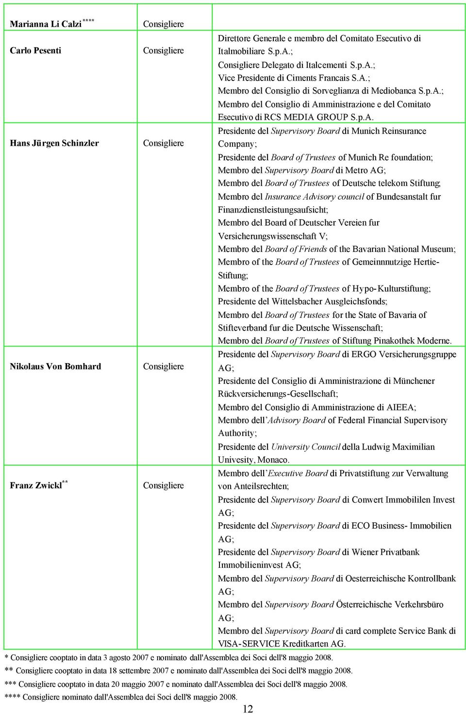 p.A. Presidente del Supervisory Board di Munich Reinsurance Company; Presidente del Board of Trustees of Munich Re foundation; Membro del Supervisory Board di Metro AG; Membro del Board of Trustees