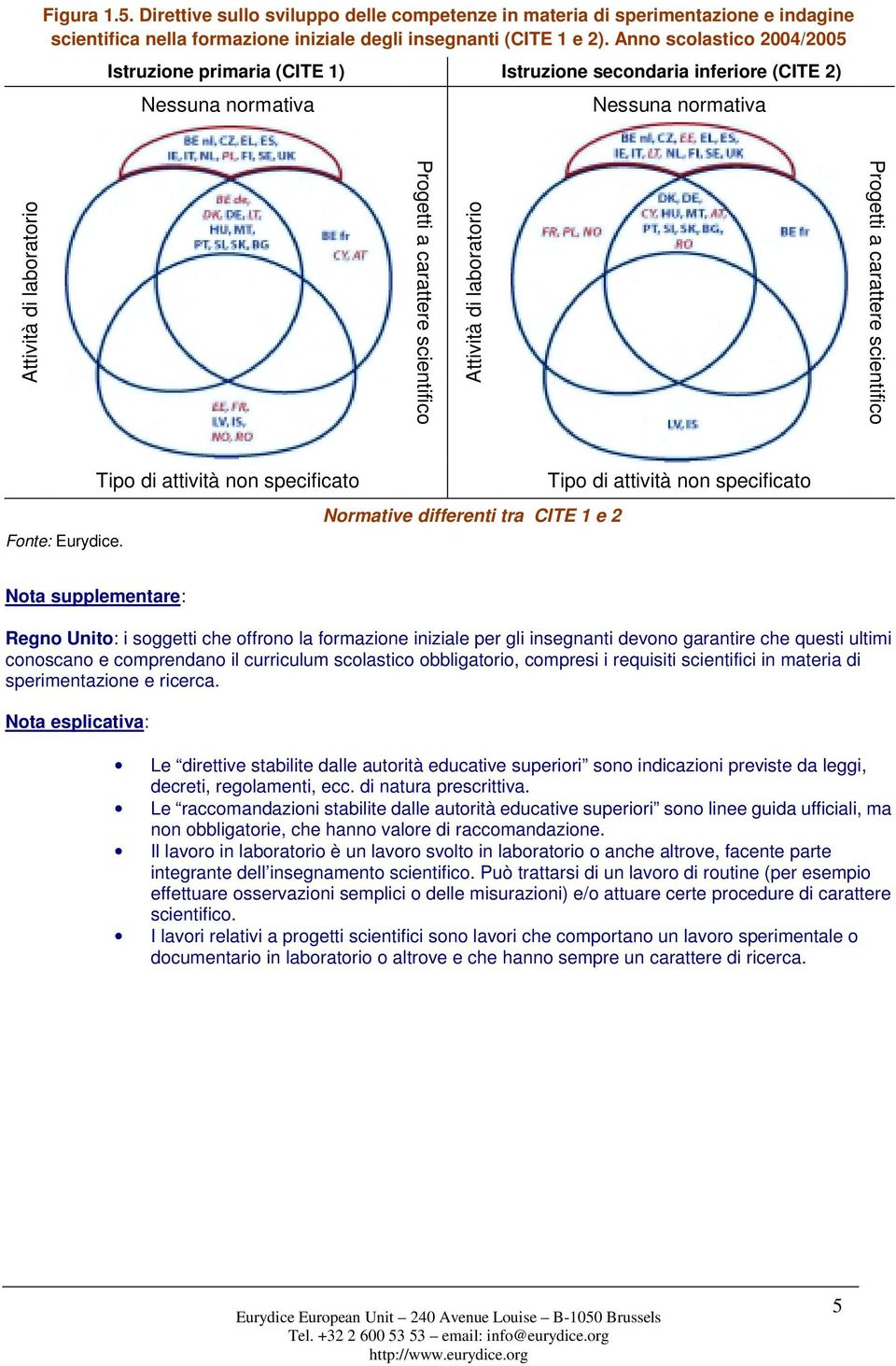 di laboratorio Progetti a carattere scientifico Tipo di attività non specificato Tipo di attività non specificato Normative differenti tra CITE 1 e 2 Fonte: Eurydice.