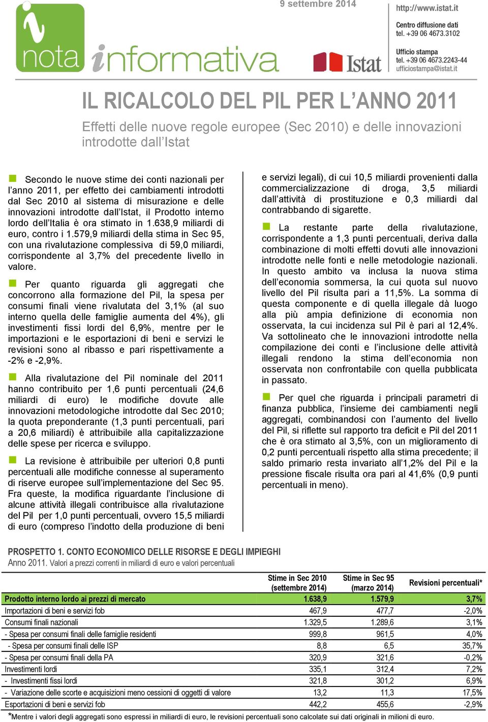 638,9 miliardi di euro, contro i 1.579,9 miliardi della stima in Sec 95, con una rivalutazione complessiva di 59,0 miliardi, corrispondente al 3,7% del precedente livello in valore.