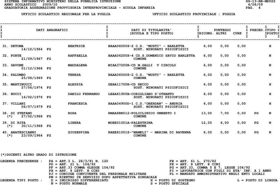 PALUMBO TERESA BAAA060008-2 C.D. "MUSTI" - BARLETTA 6,00 0,00 0,00 N 25/08/1969 FG COMUNE 35. MARTINUCCI ALESSIA GEAA11700R-CD RECCO 6,00 0,00 0,00 H 27/06/1974 FG SOST. MINORATI PSICOFISICI 36.