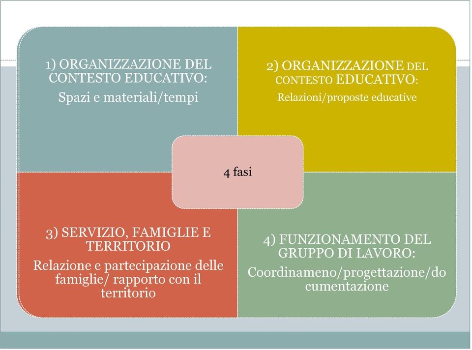 SERVIZIO, FAMIGLIE E TERRITORIO Relazione e partecipazione delle famiglie/