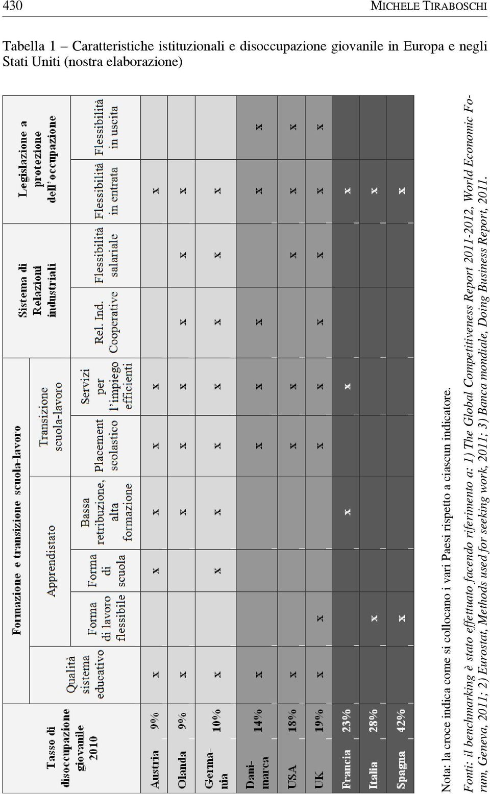 Fonti: il benchmarking è stato effettuato facendo riferimento a: 1) The Global Competitiveness Report 2011-2012,