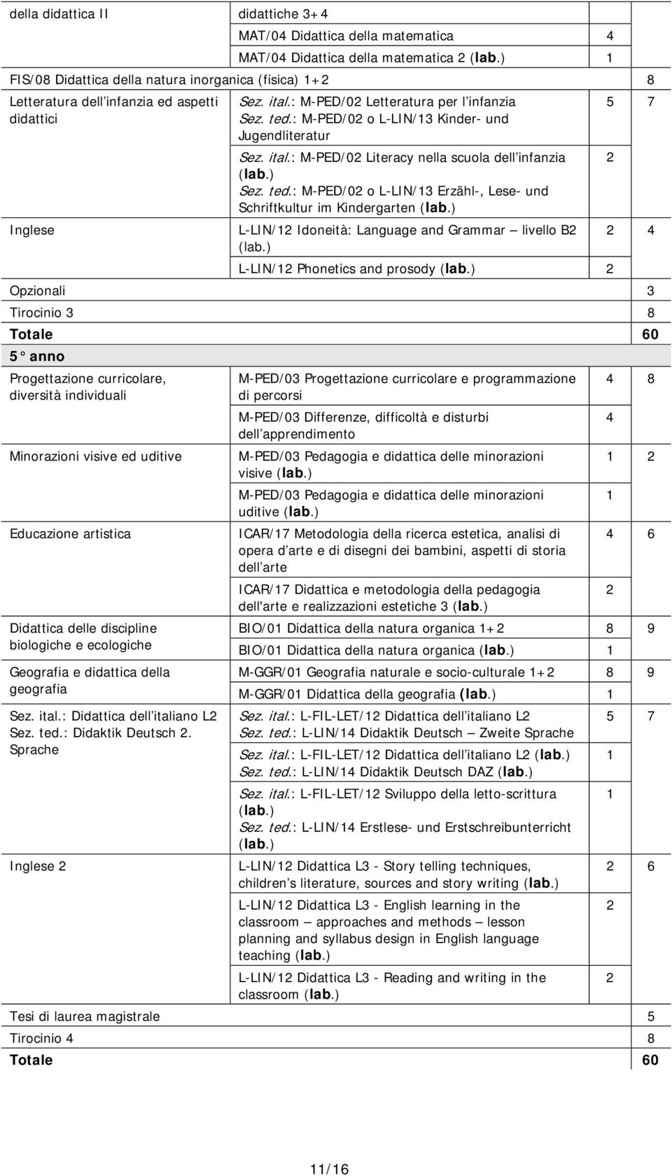 : M-PED/0 o L-LIN/13 Kinder- und Jugendliteratur Sez. ital.: M-PED/0 Literacy nella scuola dell infanzia Sez. ted.