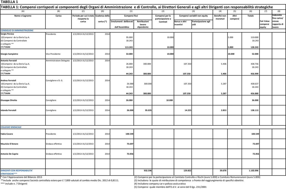 partecipazione a monetari compensi fine carica/ carica carica (*) Emolumenti deliberati Retribuzioni lavoro Comitati Bonus e altri incentivi Partecipazione agli utili Fair Value compensi cessaz.