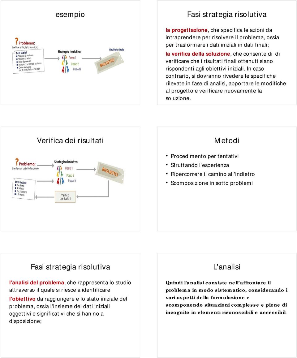 In caso contrario, si dovranno rivedere le specifiche rilevate in fase di analisi, apportare le modifiche al progetto e verificare nuovamente la soluzione.