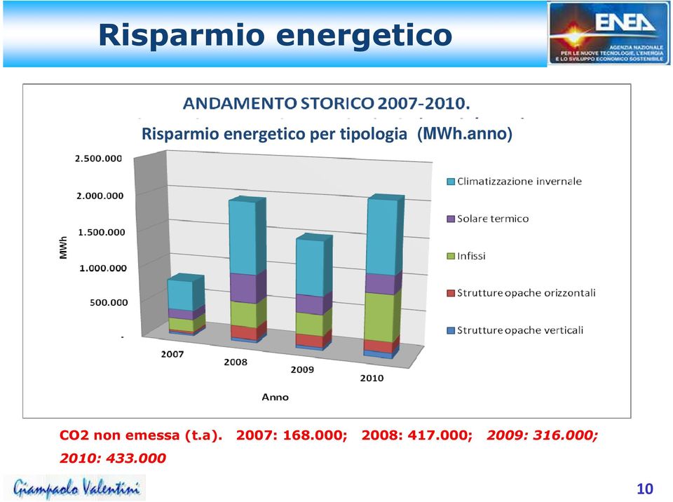 anno) CO2 non emessa (t.a). 2007: 168.