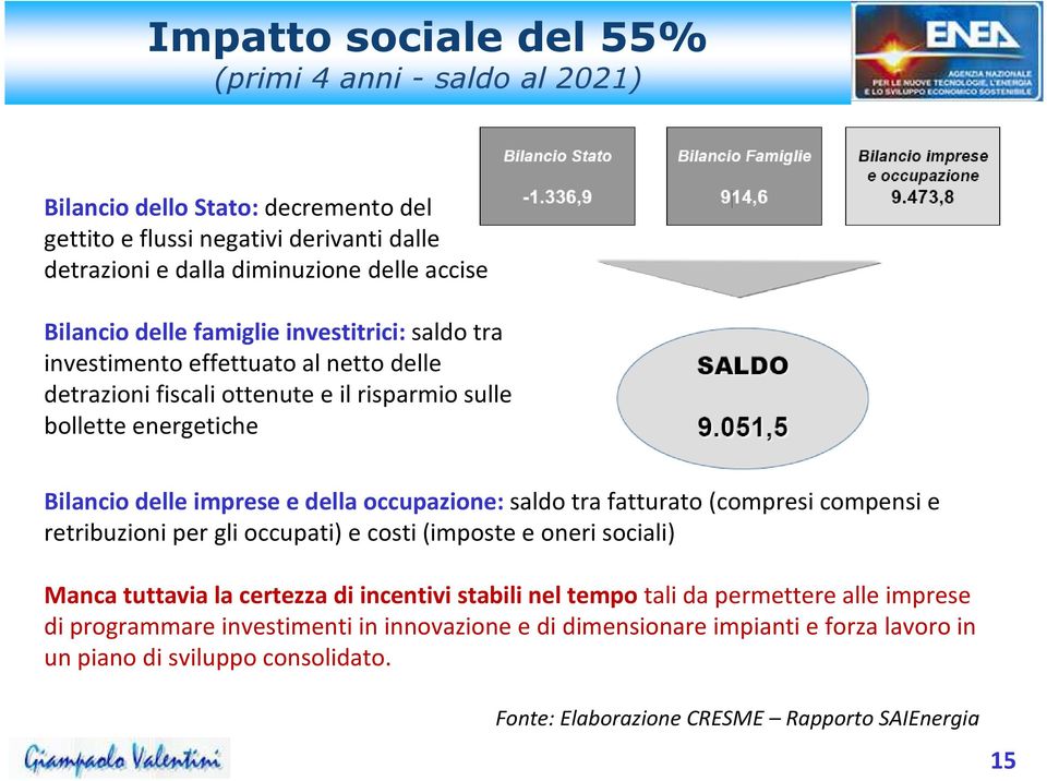 occupazione: saldo tra fatturato (compresi compensi e retribuzioni per gli occupati) e costi (imposte e oneri sociali) Manca tuttavia la certezza di incentivi stabili nel tempo tali da