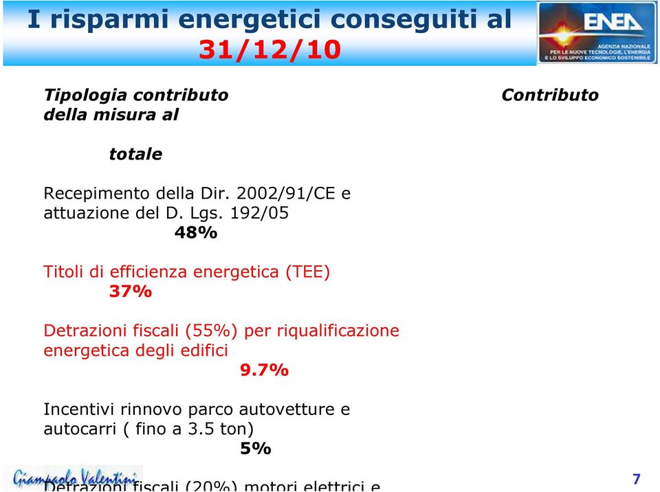 192/05 48% Titoli di efficienza energetica (TEE) 37% Detrazioni fiscali (55%) per riqualificazione
